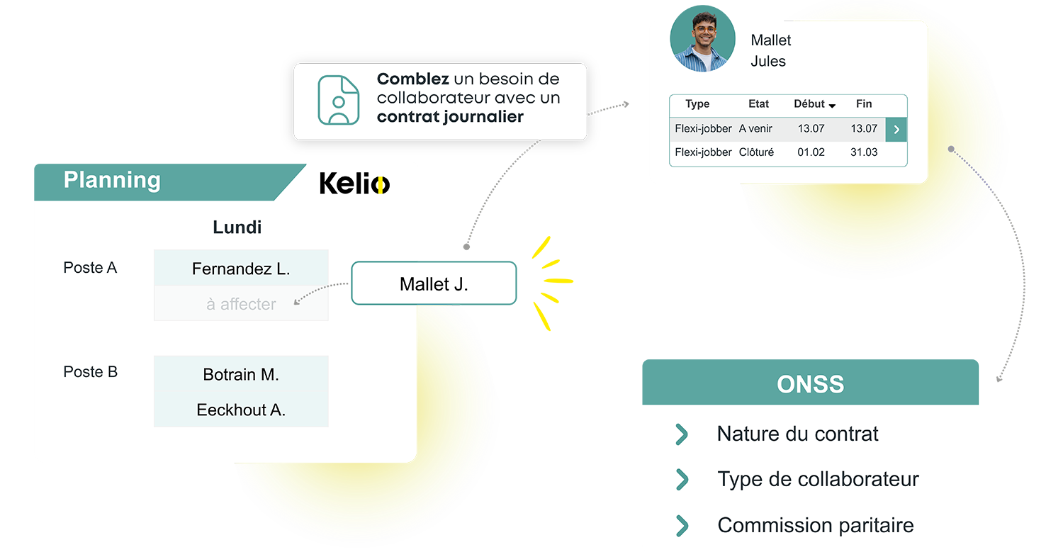 Attribution d'un contrat journalier sur le planning Kelio lié à la fiche collaborateur et l'ONSS