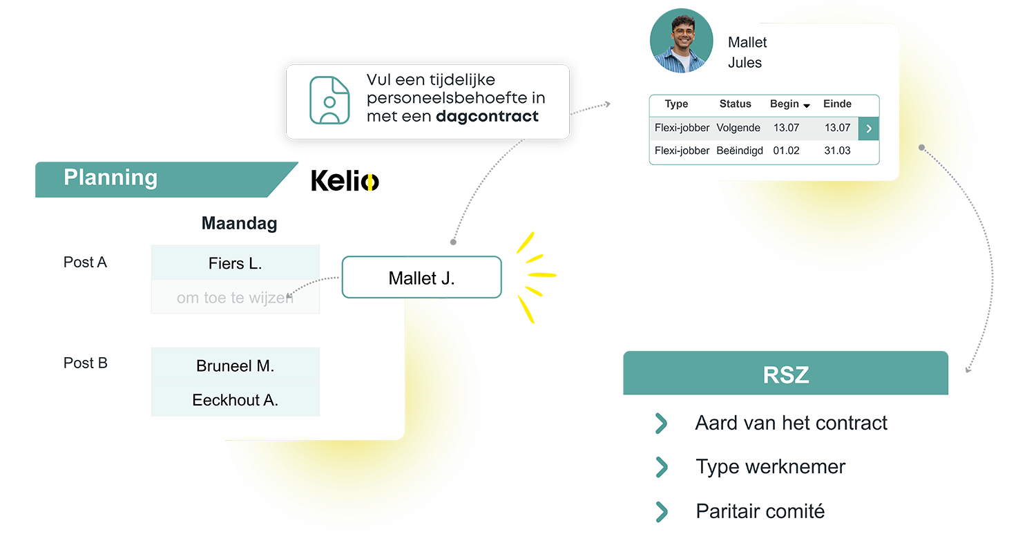 Toekenning van een dagcontract op de Kelio-planning gekoppeld aan de medewerkersfiche en de RSZ