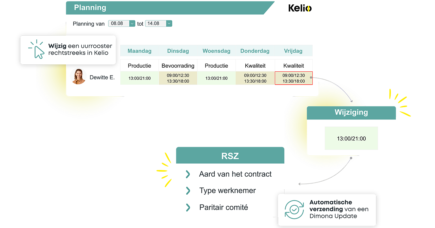 Wijziging van een uurrooster in de Kelio-planning en automatische verzending van een Dimona Update naar de RSZ
