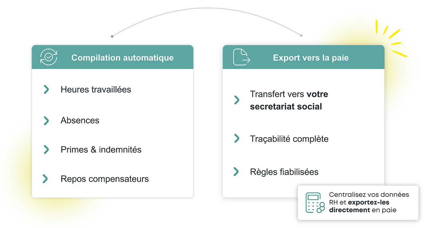 Schéma de l'interface Kelio montrant la compilation automatique et l'export des variables vers le secrétariat social