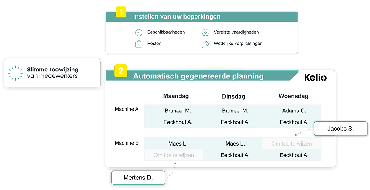 Schema van de intelligente Kelio-toewijzing, waarmee vaardigheden en beperkingen worden beheerd voor een automatische planning
