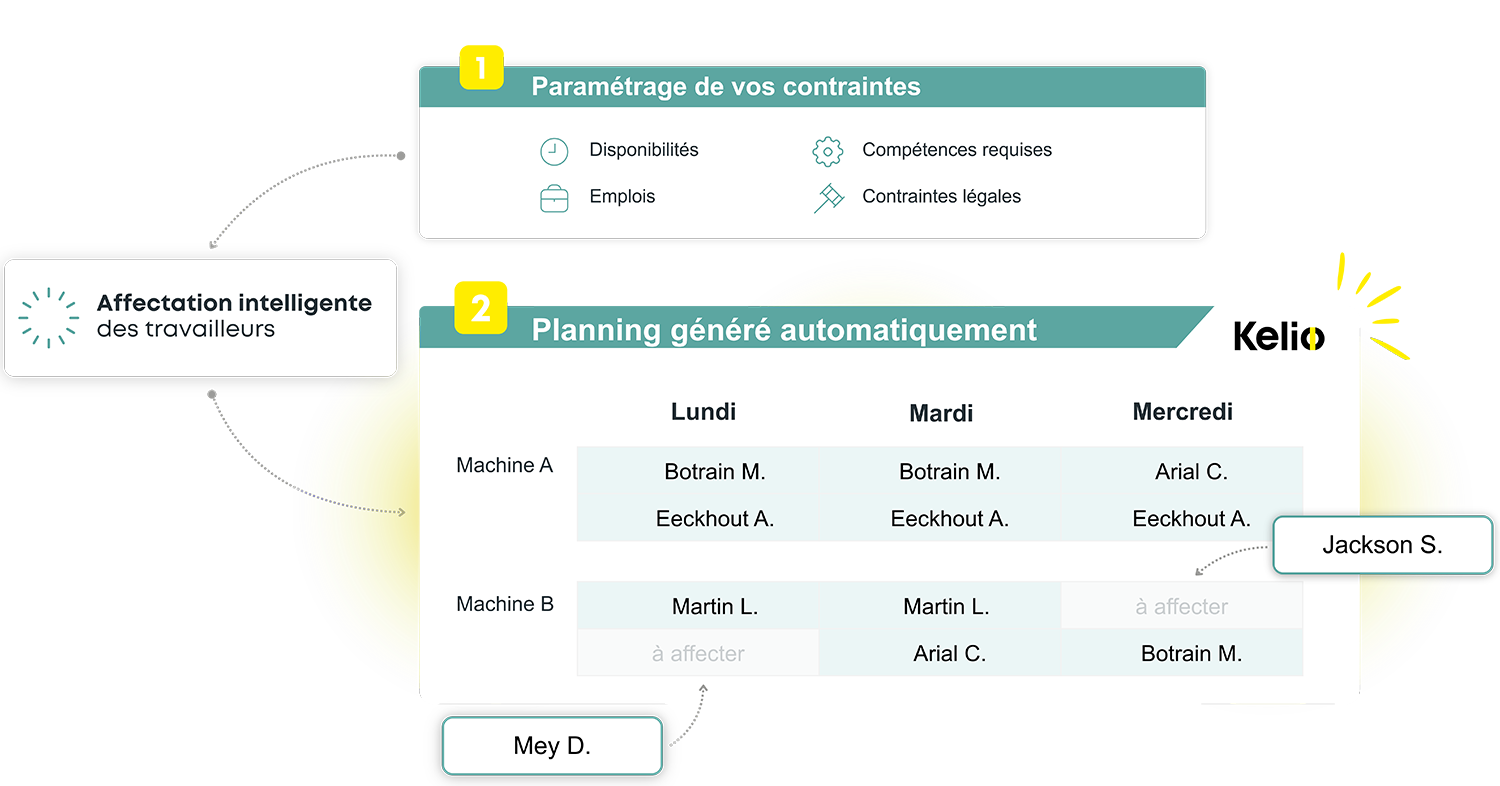Schéma de l'affectation intelligente Kelio gérant les compétences et les contraintes pour un planning automatique