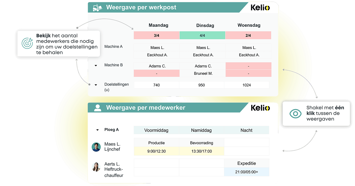 Kelio-interface met een dubbel overzicht van de roosters per werkplek en per medewerker