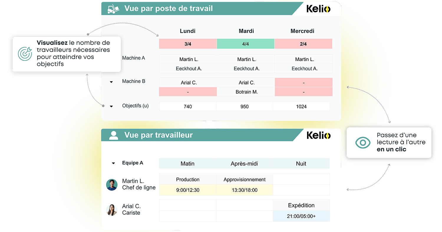 Interface Kelio présentant la double vue des plannings par poste de travail et par travailleur