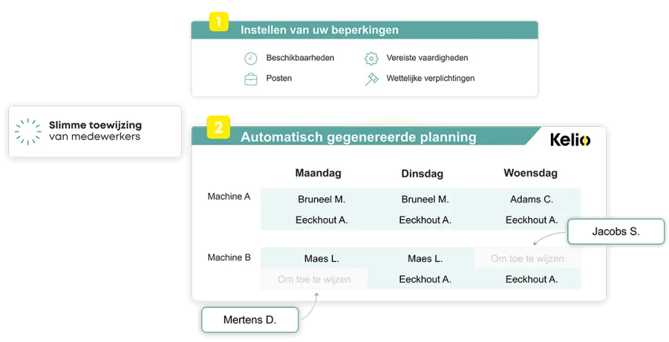 Schema van de intelligente Kelio-toewijzing, waarmee vaardigheden en beperkingen worden beheerd voor een automatische planning