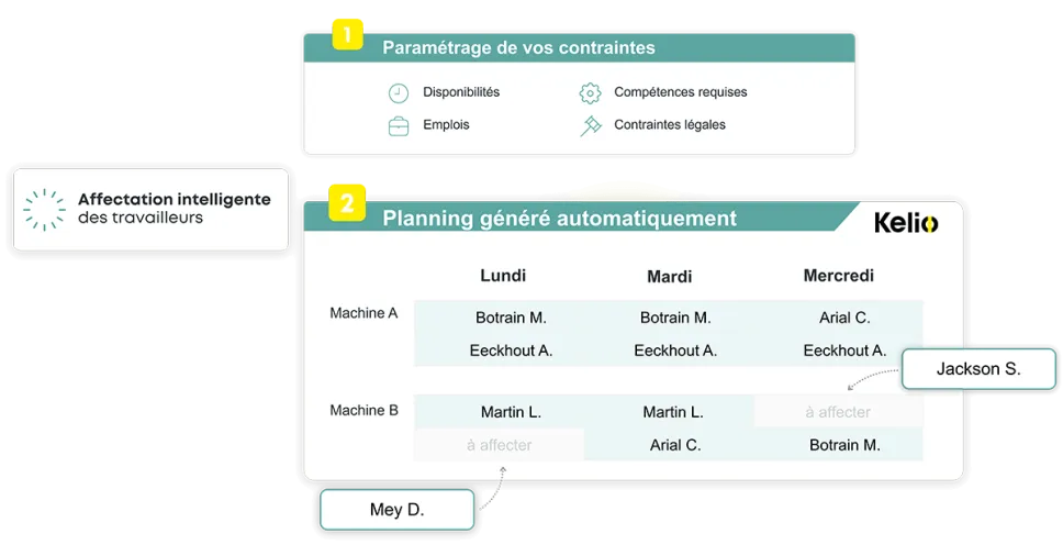 Schéma de l'affectation intelligente Kelio gérant les compétences et les contraintes pour un planning automatique