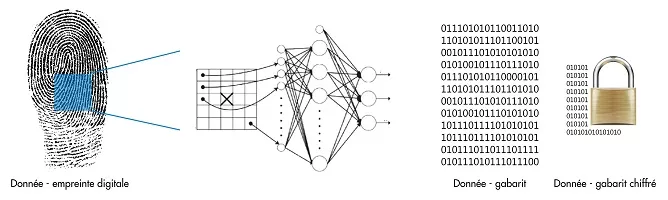 L’enrôlement : la personne s’enregistre pour utiliser la biométrie :