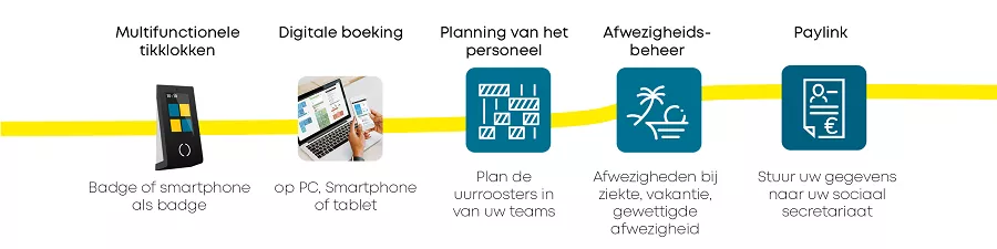 Kelio V5 functionaliteiten