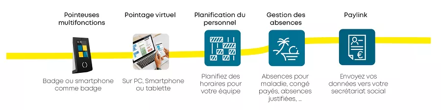 Les fonctions du logiciel KELIO Les fonctions du logiciel KELIO