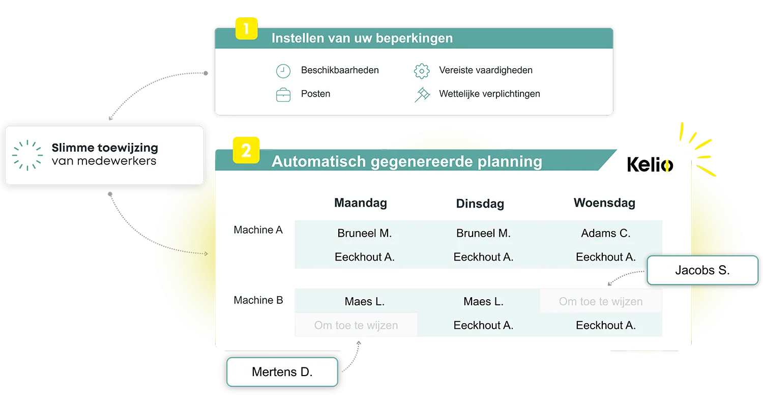 Schema van de intelligente Kelio-toewijzing, waarmee vaardigheden en beperkingen worden beheerd voor een automatische planning