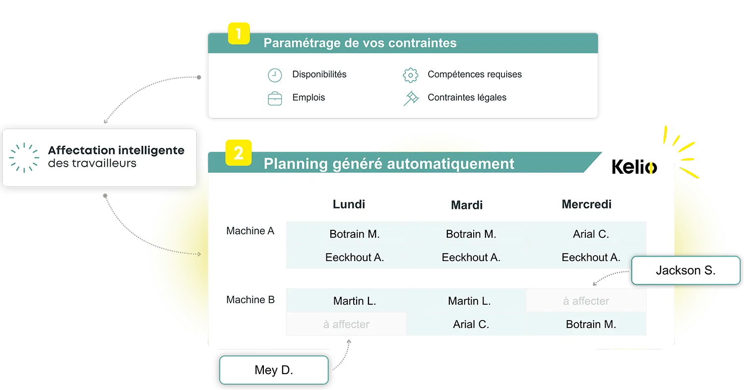 Schéma de l'affectation intelligente Kelio gérant les compétences et les contraintes pour un planning automatique
